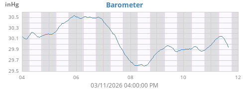 weekbarometer